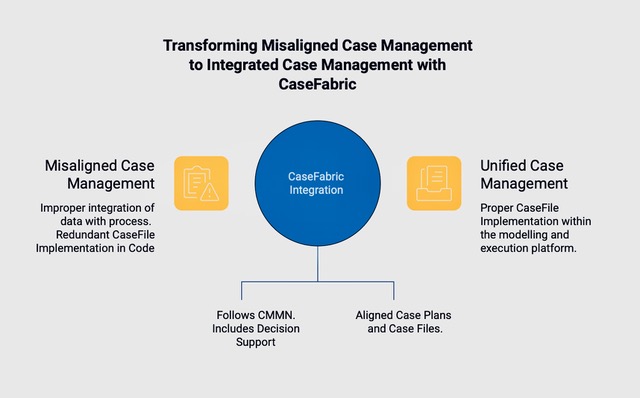 How to align case file and case plans in case management